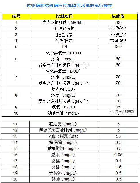 医院污水排放国家标准(图1)