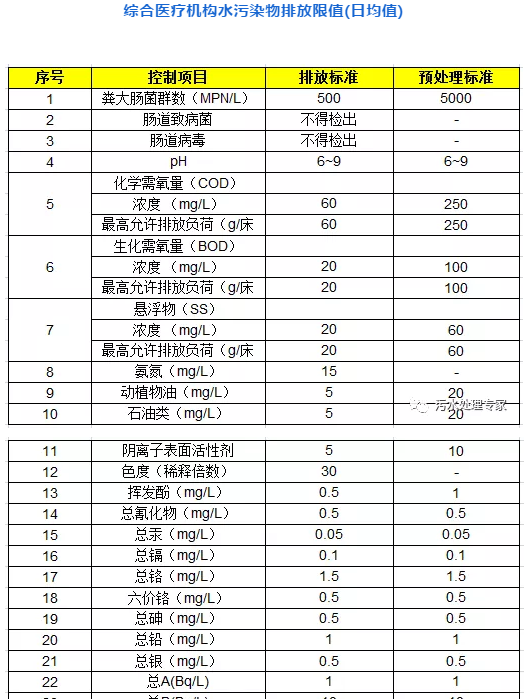 医院污水排放国家标准(图2)