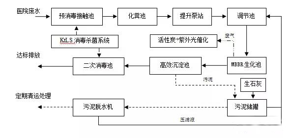 武汉雷神山医院污水处理系统运维解析(图1)