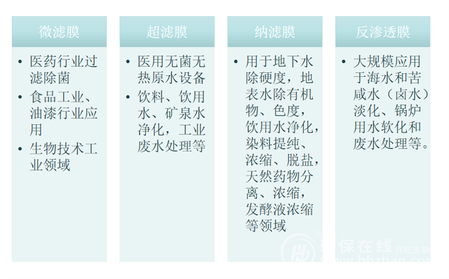 解答千亿水处理“必选项” 膜设备市场逼近向上拐点(图2)